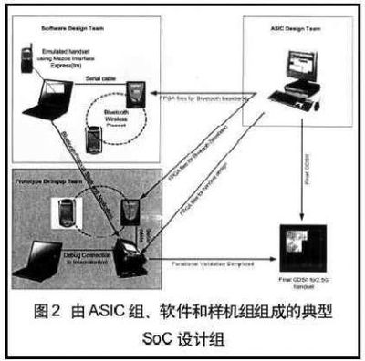 手機(jī)設(shè)計(jì)集成的關(guān)鍵IP模塊的設(shè)計(jì)